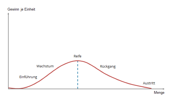 Abbildung Lebenszyklus der Güter | Web-Business