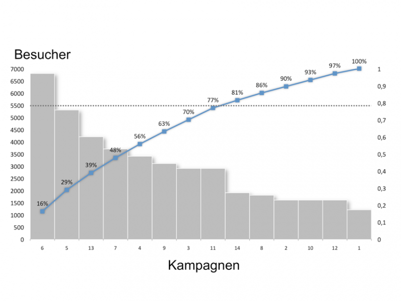 Abbildung Pareto-Analyse | Web-Business