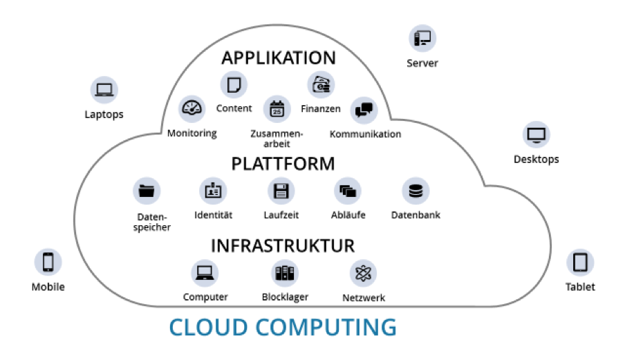 Abbildung Cloud Computing | Web-Business