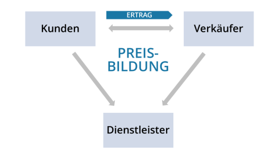 Abbildung Direktes Ertragsmodell | Web-Business