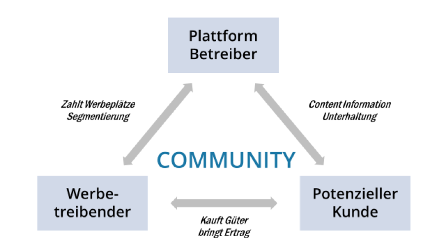 Abbildung Indirektes Ertragsmodell | Web-Business