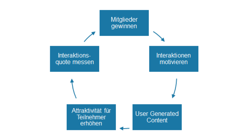 Abbildung Community Wachstumsspirale | Web-Business