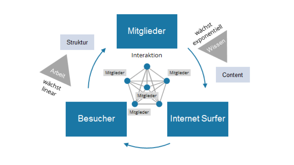 Abbildung Dynamik der Community | Web-Business