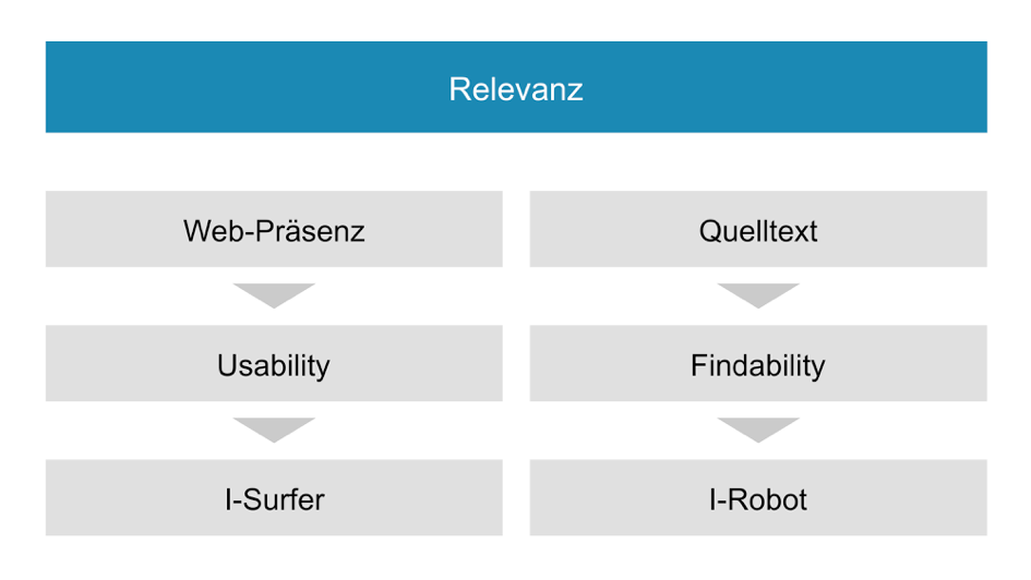 Abbildung Janus-Strategie | Web-Business