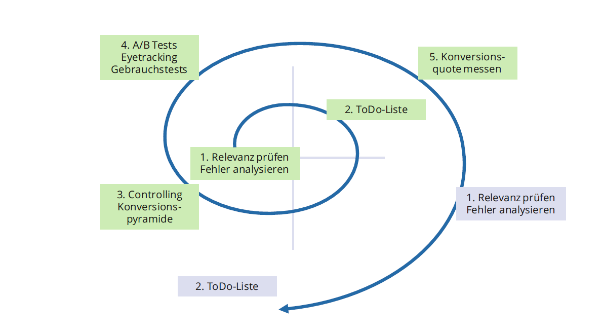 Abbildung: Usability Spirale