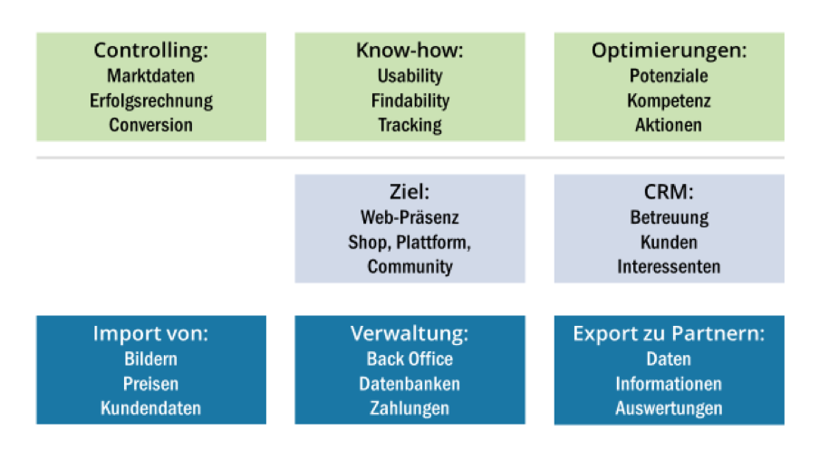 Abbildung Web-Business Teilbereiche | Web-Business