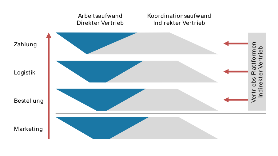 Abbildung Direkter ‒ Indirekter Vertrieb | Web-Business