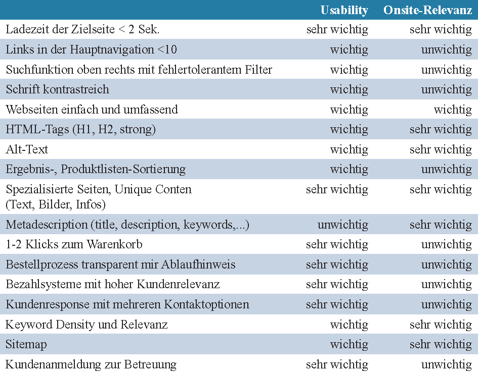 Onsite-Relevanz und Usability